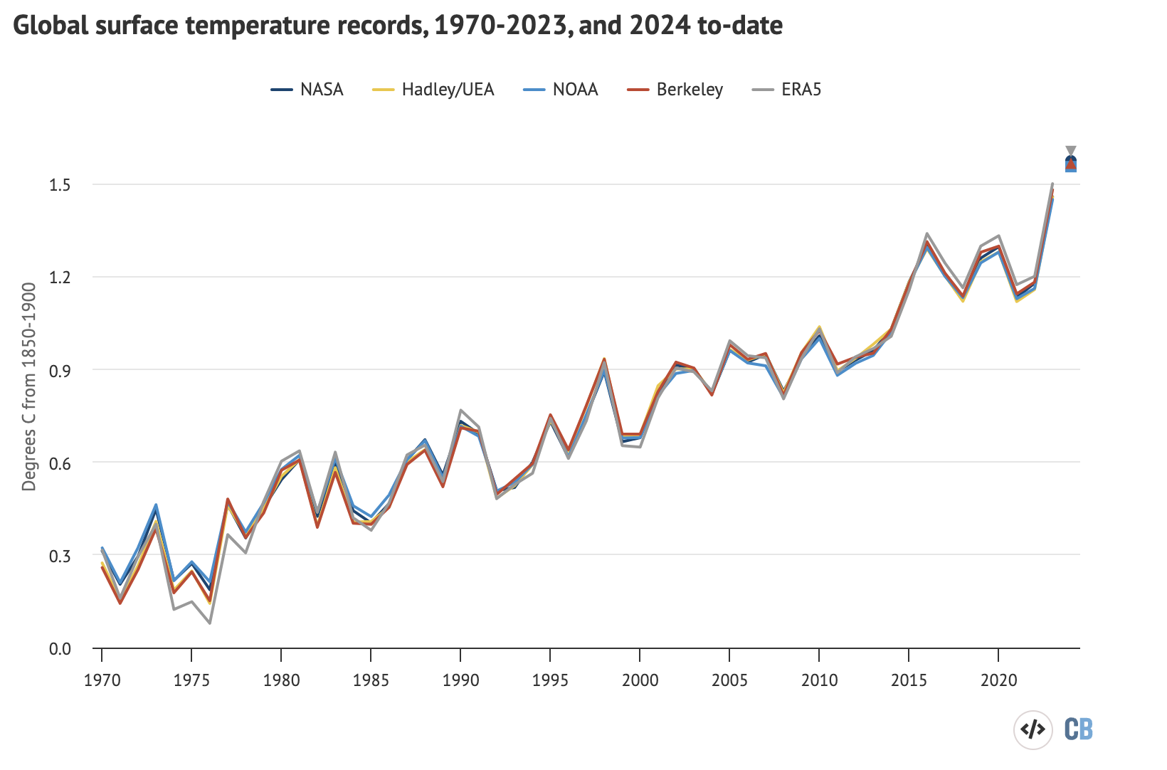 Annual global mean surface temperatures from NASA GISTEMP, NOAA GlobalTemp, Hadley/UEA HadCRUT5, Berkeley Earth and Copernicus/ECMWF (lines), along with 2024 temperatures so far (January-June, coloured dots). Anomalies plotted with respect to the 1981-2010 period, and shown relative to pre-industrial based on the average pre-industrial temperatures in the Hadley/UEA, NOAA and Berkeley datasets that extend back to 1850. Chart by Carbon Brief.